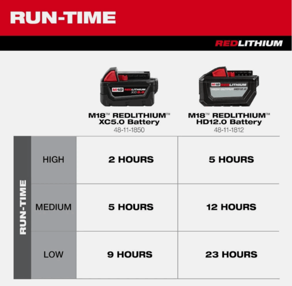 Control de velocidad del ventilador inalámbrico Milwaukee