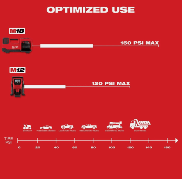 Inflador Milwaukee M18 inflando llanta de automóvil